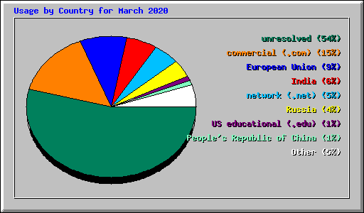 Usage by Country for March 2020