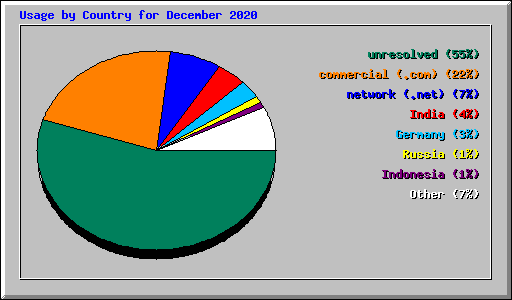 Usage by Country for December 2020