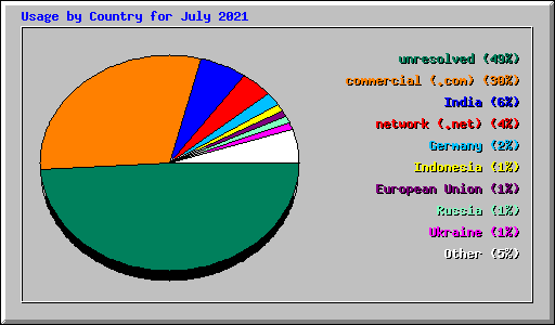 Usage by Country for July 2021