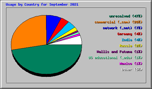 Usage by Country for September 2021