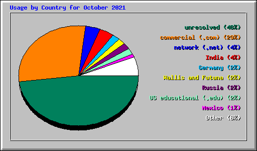 Usage by Country for October 2021