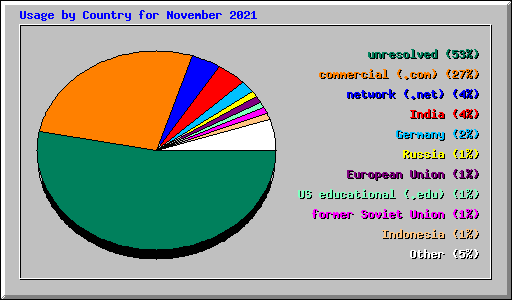 Usage by Country for November 2021