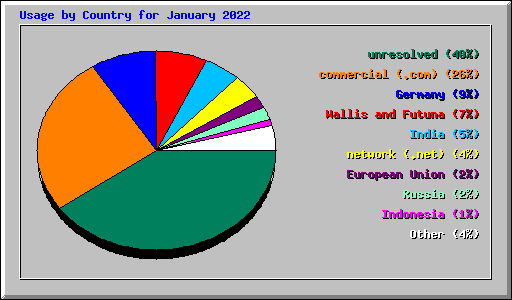 Usage by Country for January 2022