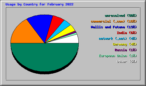 Usage by Country for February 2022