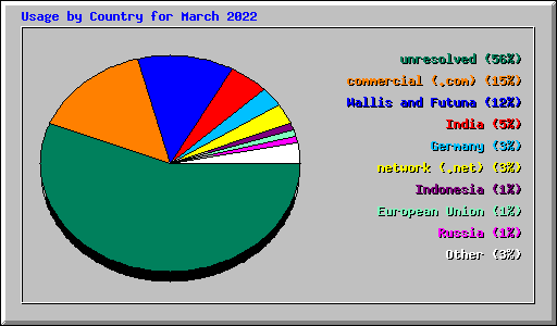 Usage by Country for March 2022