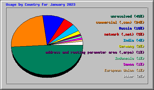 Usage by Country for January 2023