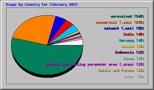 Usage by Country for February 2023