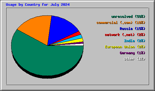 Usage by Country for July 2024