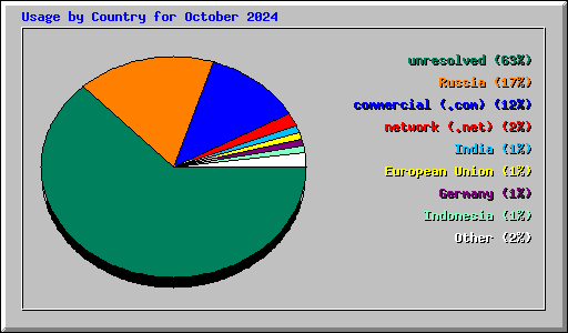 Usage by Country for October 2024