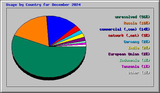 Usage by Country for December 2024