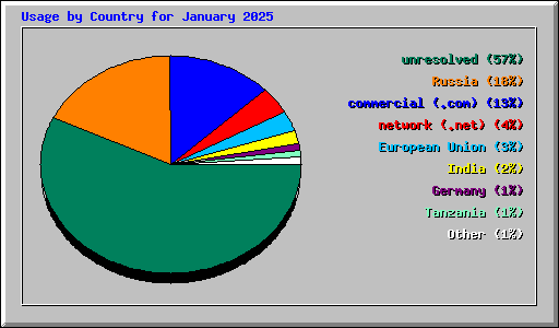 Usage by Country for January 2025