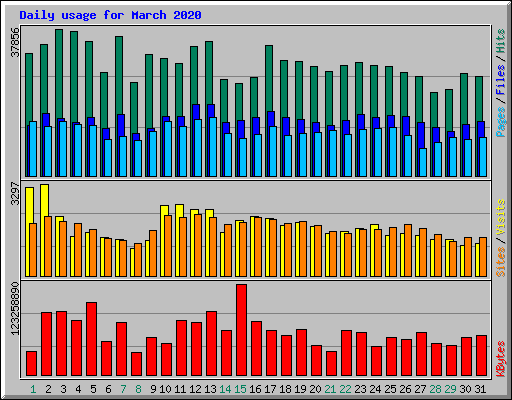 Daily usage for March 2020