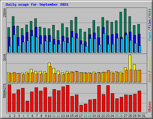 Daily usage for September 2021