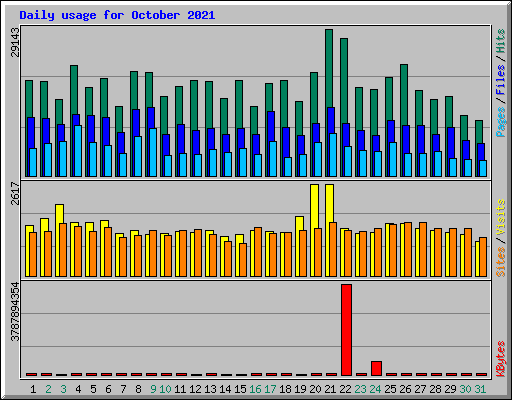 Daily usage for October 2021