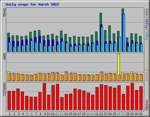 Daily usage for March 2022