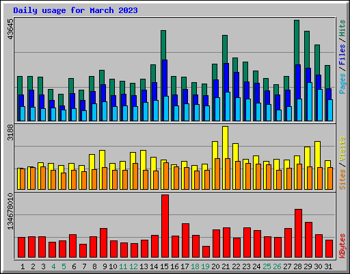 Daily usage for March 2023