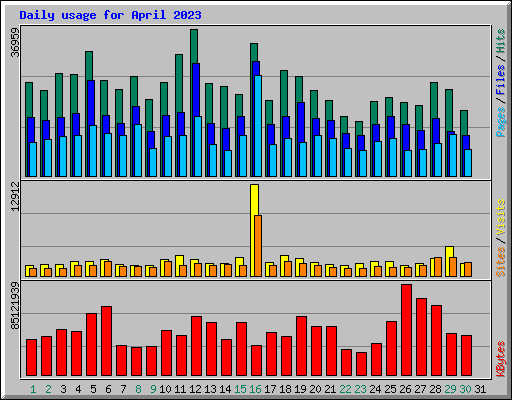 Daily usage for April 2023