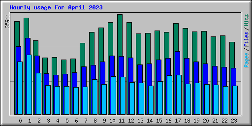 Hourly usage for April 2023