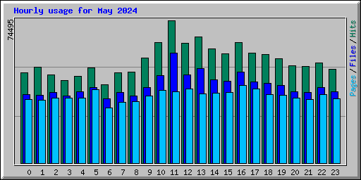 Hourly usage for May 2024