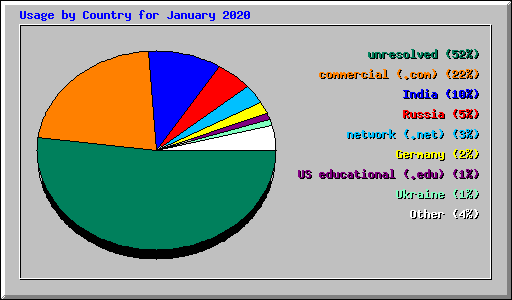Usage by Country for January 2020