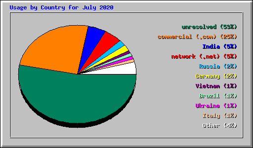 Usage by Country for July 2020