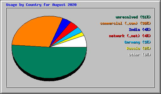 Usage by Country for August 2020