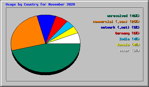 Usage by Country for November 2020
