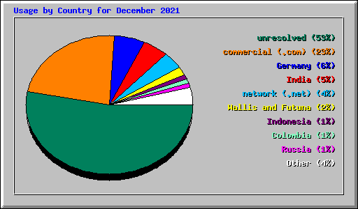 Usage by Country for December 2021