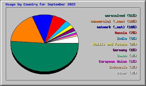 Usage by Country for September 2022