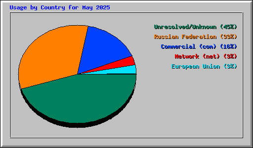 Usage by Country for May 2025