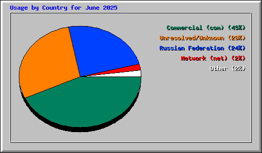 Usage by Country for June 2025