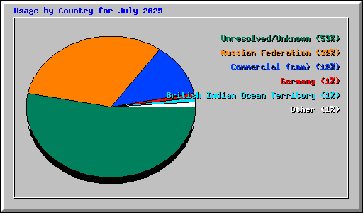 Usage by Country for July 2025