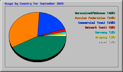 Usage by Country for September 2025