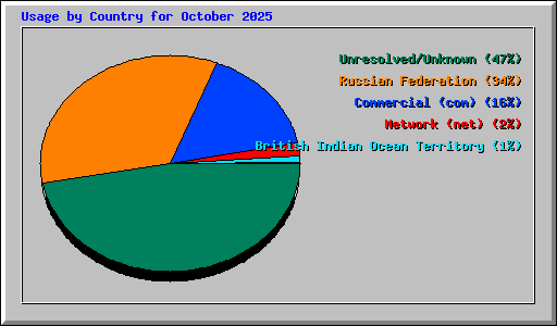 Usage by Country for October 2025