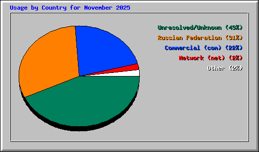 Usage by Country for November 2025