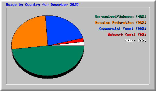Usage by Country for December 2025