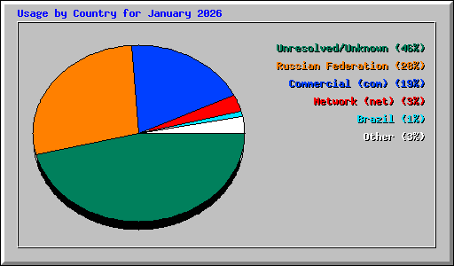 Usage by Country for January 2026