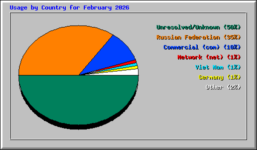 Usage by Country for February 2026