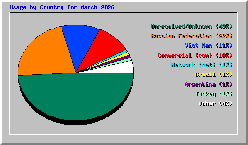 Usage by Country for March 2026