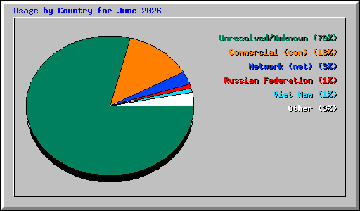 Usage by Country for June 2026