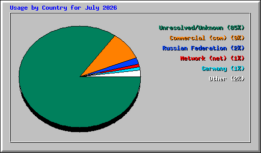 Usage by Country for July 2026