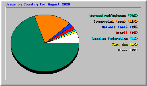 Usage by Country for August 2026