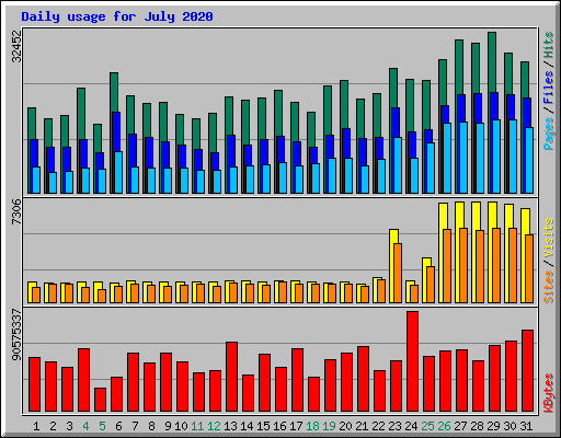 Daily usage for July 2020