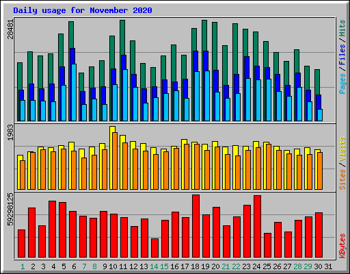 Daily usage for November 2020