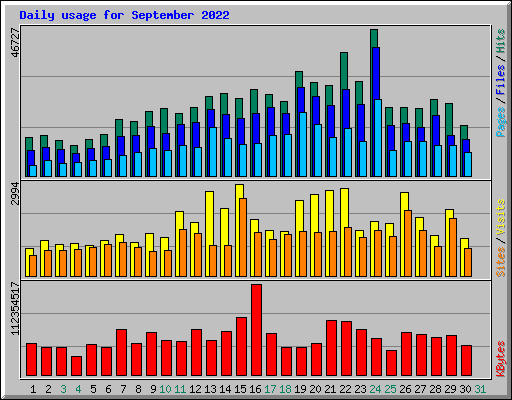 Daily usage for September 2022