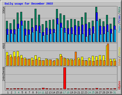Daily usage for December 2022
