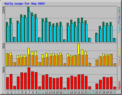 Daily usage for May 2025