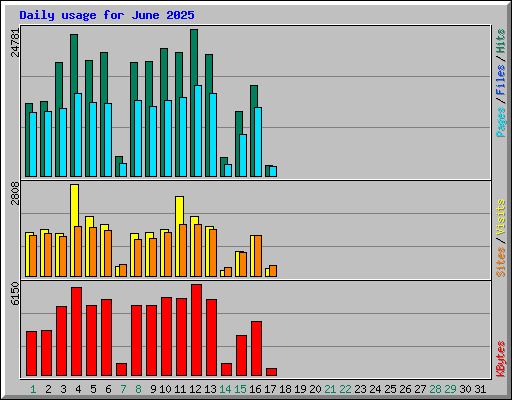 Daily usage for June 2025