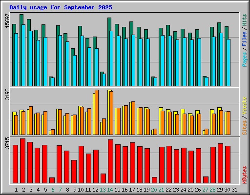 Daily usage for September 2025