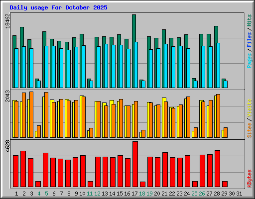 Daily usage for October 2025